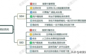 SEO和SEM有什么区别？做网站优化如何选择？哪个更重要？ ...